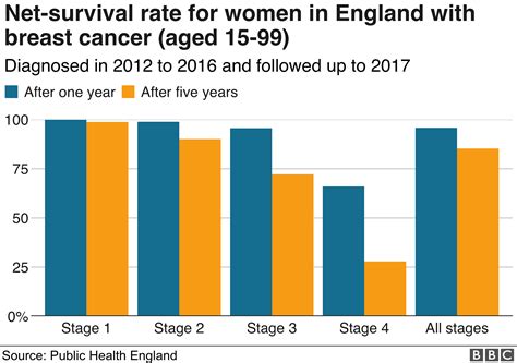 endometrial cancer survival rate 5 years
